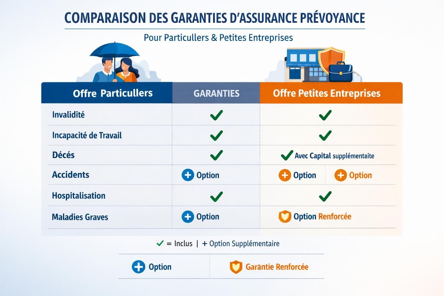 découvrez notre assurance prévoyance personnalisée, conçue spécialement pour les particuliers et les petites entreprises afin de protéger votre avenir avec des solutions adaptées à vos besoins.